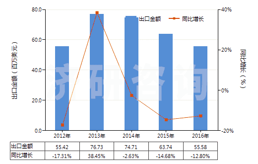 2012-2016年中國聚酯短纖＜85%棉混染色平紋布（平米重＞170g）(HS55142100)出口總額及增速統(tǒng)計(jì)
